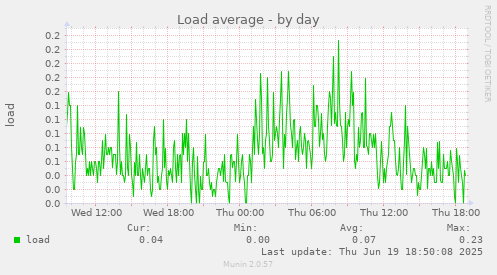 Load average