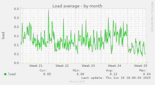 Load average