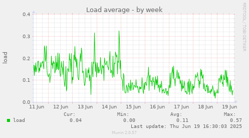 Load average