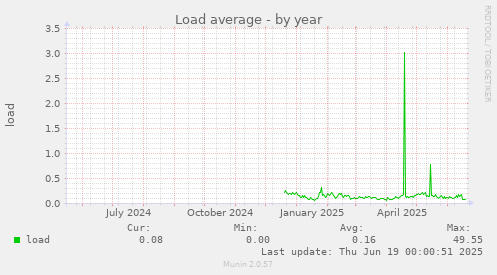 Load average