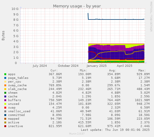 Memory usage