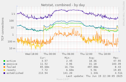 Netstat, combined