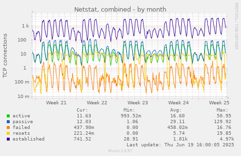 Netstat, combined