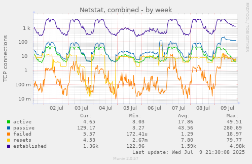 Netstat, combined
