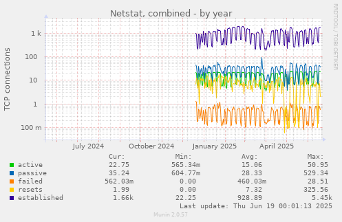 Netstat, combined