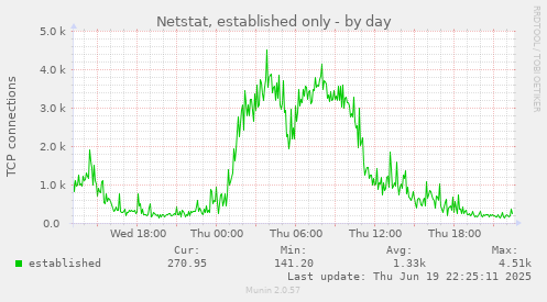 Netstat, established only