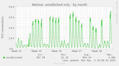 Netstat, established only