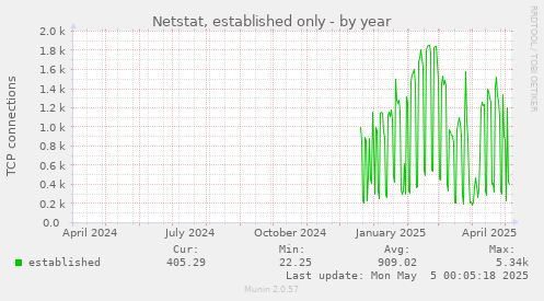 Netstat, established only