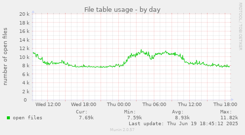 File table usage