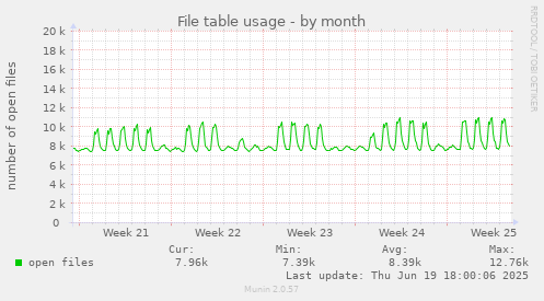 File table usage