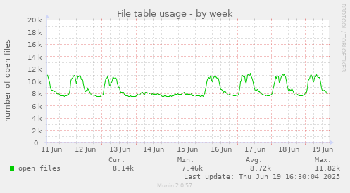 File table usage