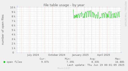 File table usage