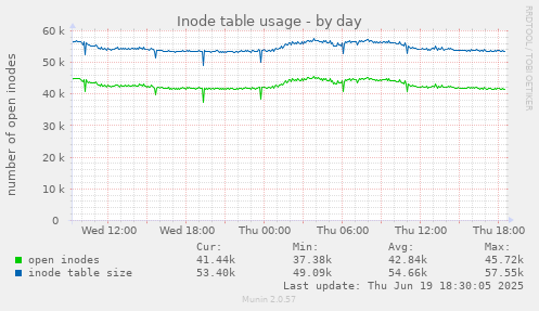 Inode table usage