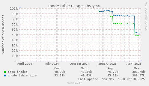 Inode table usage