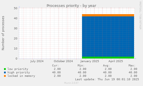 Processes priority