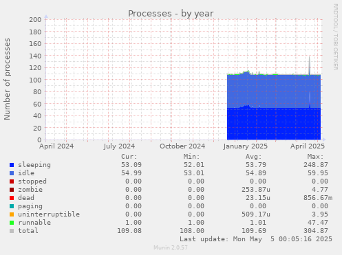 Processes