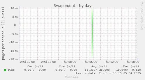 Swap in/out