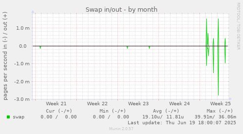 Swap in/out