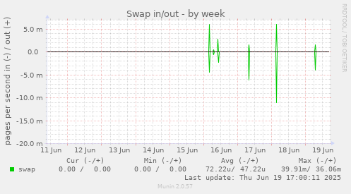 Swap in/out