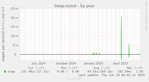 Swap in/out