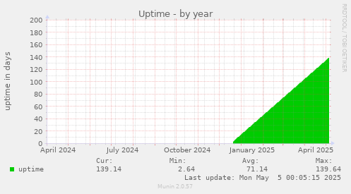 Uptime