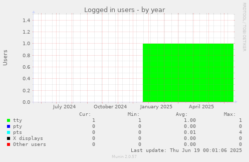 Logged in users