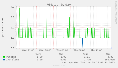 VMstat