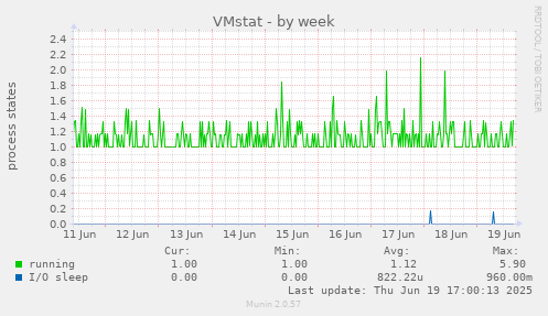 VMstat