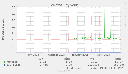 VMstat