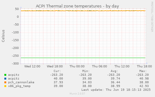 ACPI Thermal zone temperatures