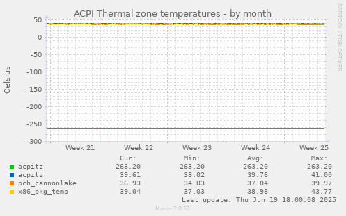ACPI Thermal zone temperatures