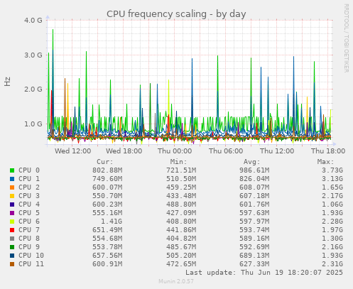 CPU frequency scaling