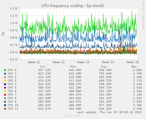 CPU frequency scaling