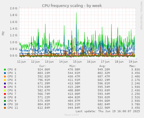 CPU frequency scaling