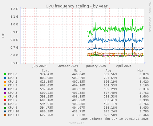CPU frequency scaling
