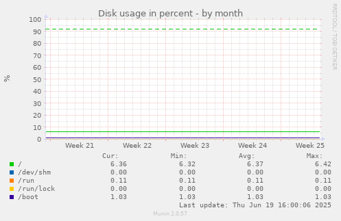 Disk usage in percent