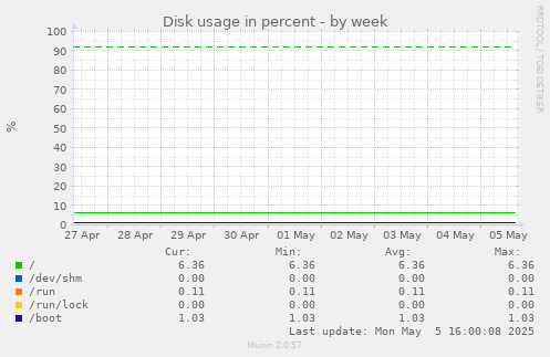 Disk usage in percent