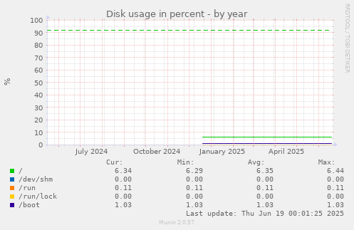 Disk usage in percent