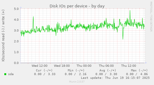 Disk IOs per device