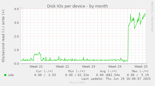 Disk IOs per device