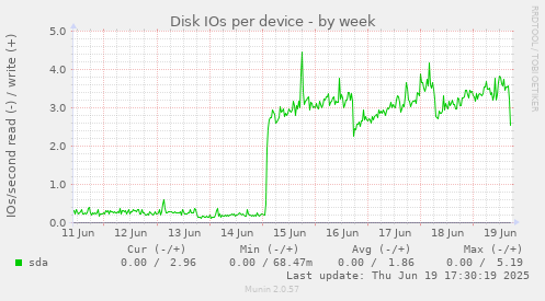 Disk IOs per device
