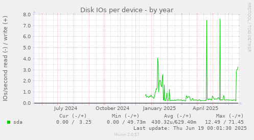Disk IOs per device