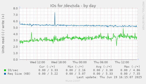 IOs for /dev/sda