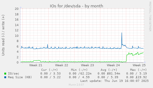 IOs for /dev/sda