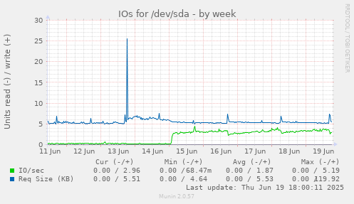 IOs for /dev/sda
