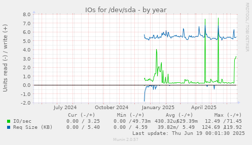 IOs for /dev/sda
