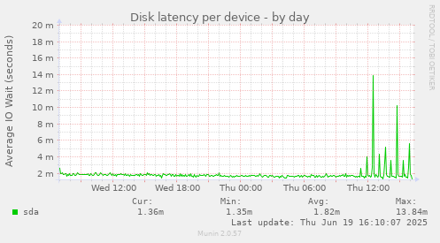 Disk latency per device