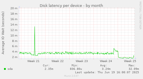Disk latency per device