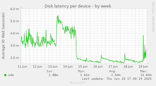 Disk latency per device