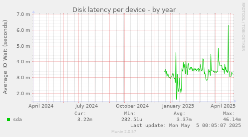 Disk latency per device